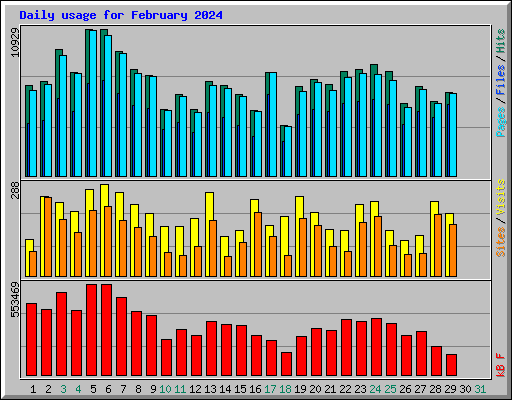 Daily usage for February 2024