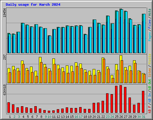 Daily usage for March 2024