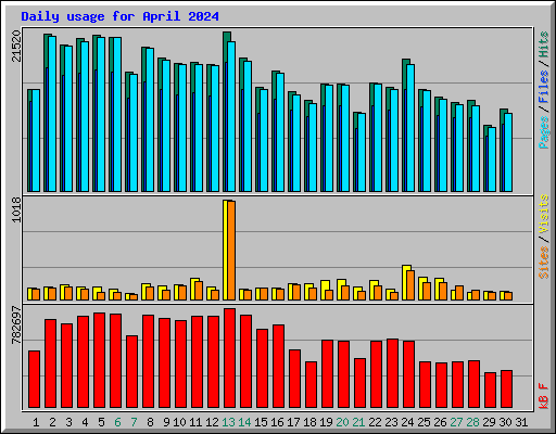 Daily usage for April 2024