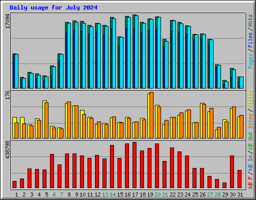 Daily usage for July 2024