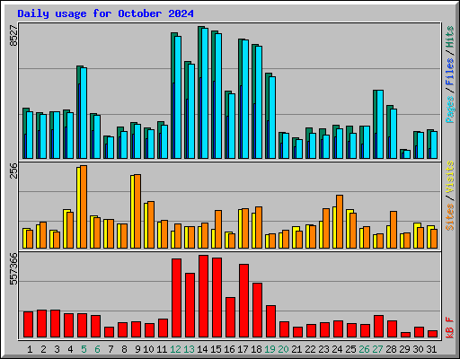 Daily usage for October 2024