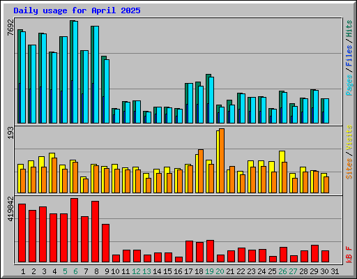 Daily usage for April 2025