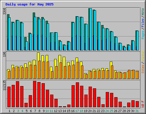 Daily usage for May 2025