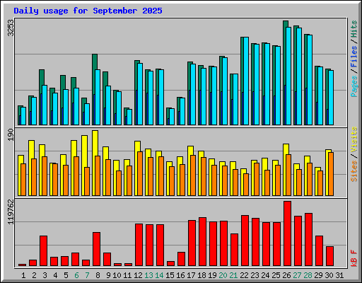 Daily usage for September 2025