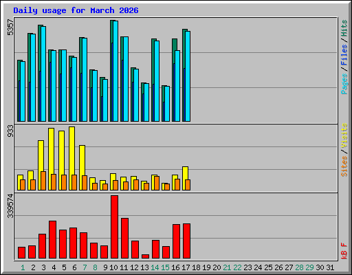 Daily usage for March 2026