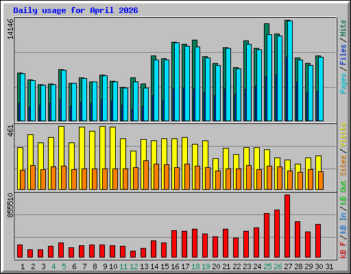 Daily usage for April 2026