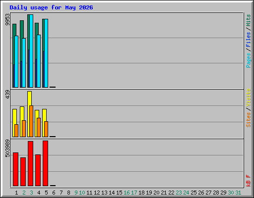 Daily usage for May 2026