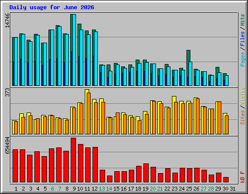 Daily usage for June 2026