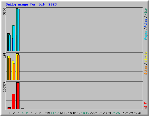 Daily usage for July 2026