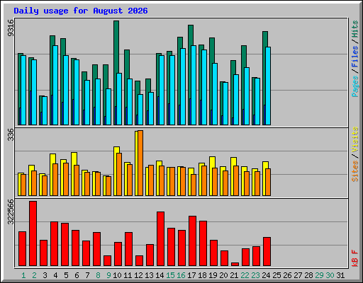 Daily usage for August 2026