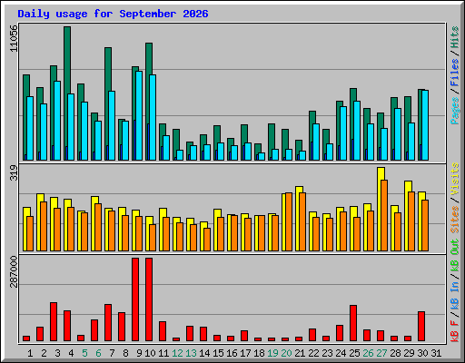 Daily usage for September 2026
