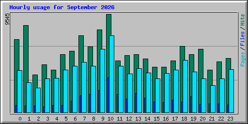 Hourly usage for September 2026