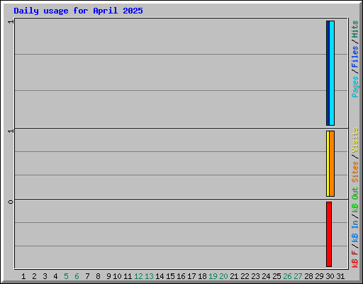Daily usage for April 2025