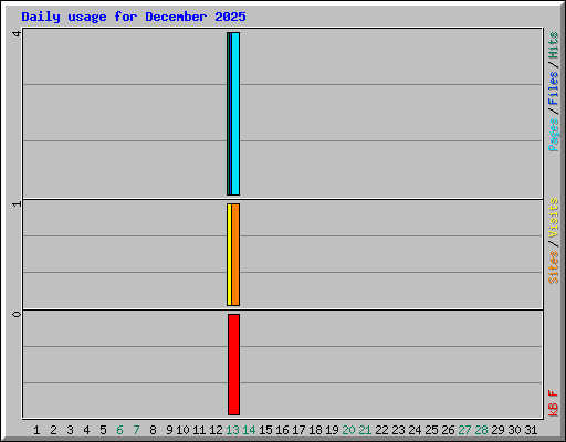 Daily usage for December 2025