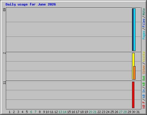 Daily usage for June 2026