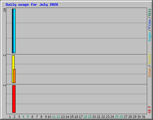 Daily usage for July 2026