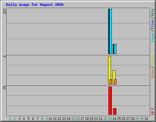 Daily usage for August 2026