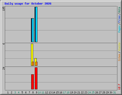 Daily usage for October 2026
