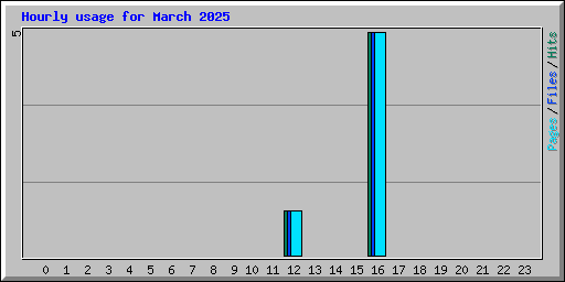 Hourly usage for March 2025