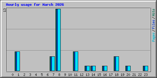 Hourly usage for March 2026