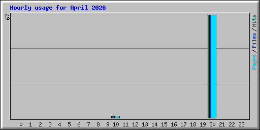 Hourly usage for April 2026