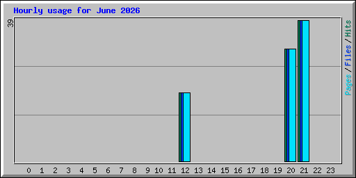 Hourly usage for June 2026
