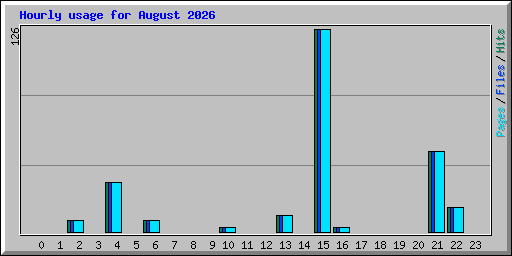 Hourly usage for August 2026