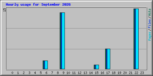 Hourly usage for September 2026