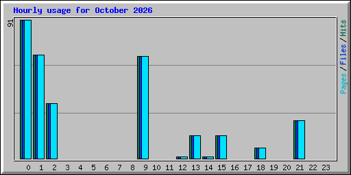 Hourly usage for October 2026