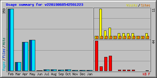 Usage summary for v22019068542591223